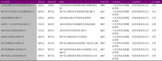 河南省工艺美术品零售行业企业名录2018版2017家