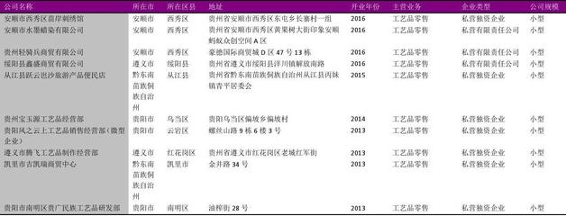 贵州省工艺美术品零售公司名录2018版333家